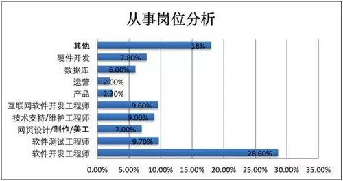 电脑软件开发选择哪个专业比较好就业